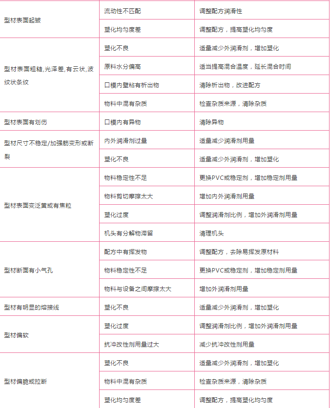 pvc型材常見問題 pvc型材常見問題