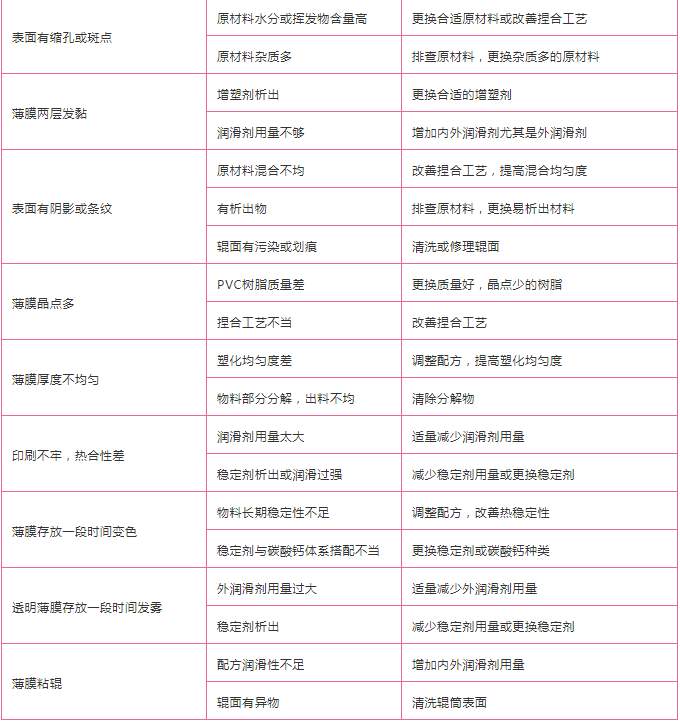 pvc薄膜常見問題 pvc薄膜常見問題