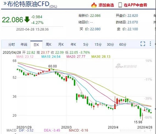 布倫特原油 布倫特原油