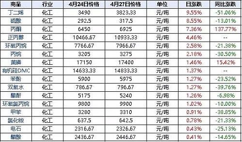 化工原料 化工原料