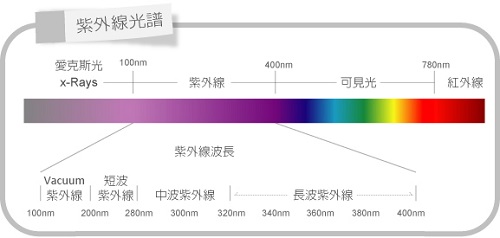 紫外線光譜 紫外線光譜